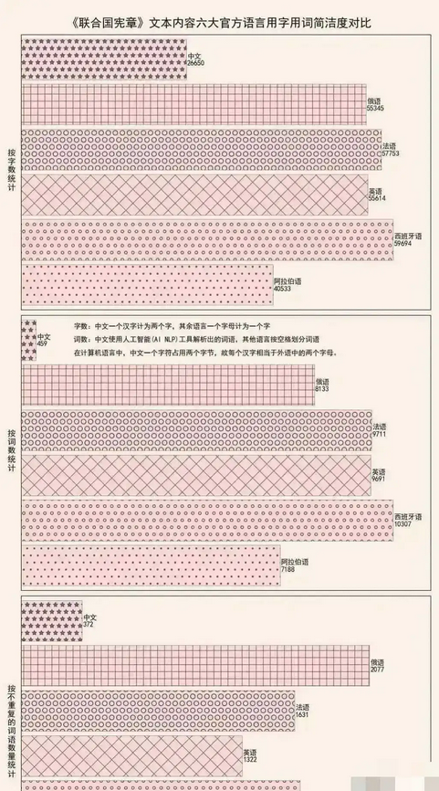 中文是全世界最简洁的文字。