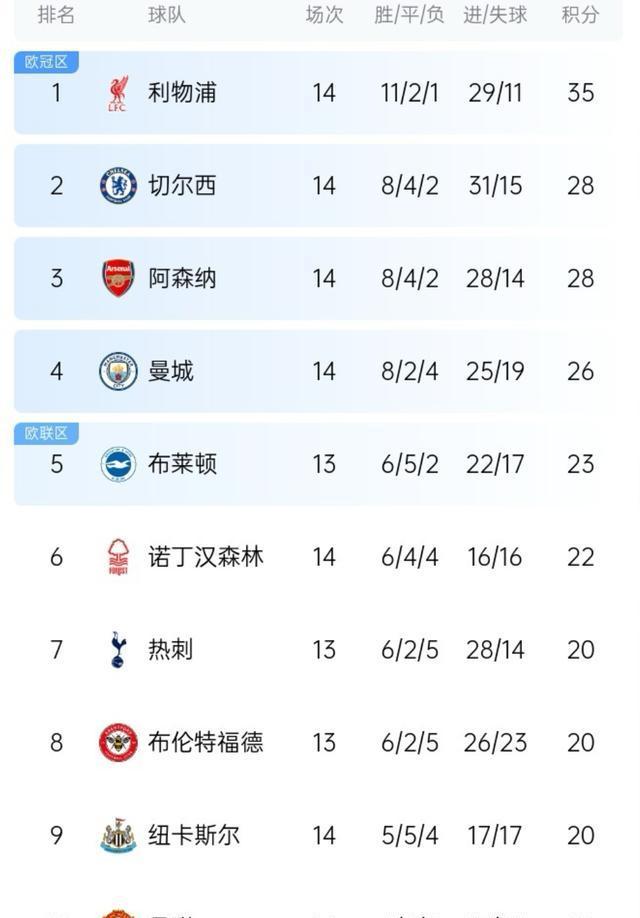 随着利物浦3-3，曼城3-0，切尔西5-1，英超最新积分榜出炉：大乱