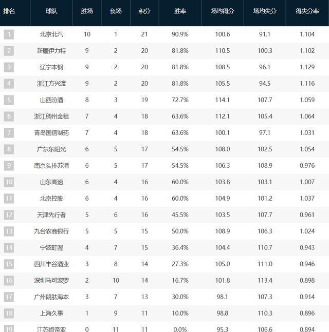 随着广东不敌广厦，辽宁逆转，CBA最新积分榜出炉：北京重回榜首
