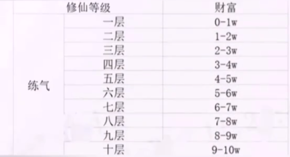 新时代的修仙系，你现在处于哪个阶段？