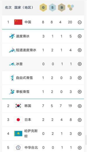 第九届哈尔滨亚冬会第一天奖牌榜，中国队力压韩国，排名榜首