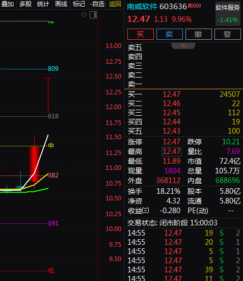 热门个股解读——南威软件（603636）