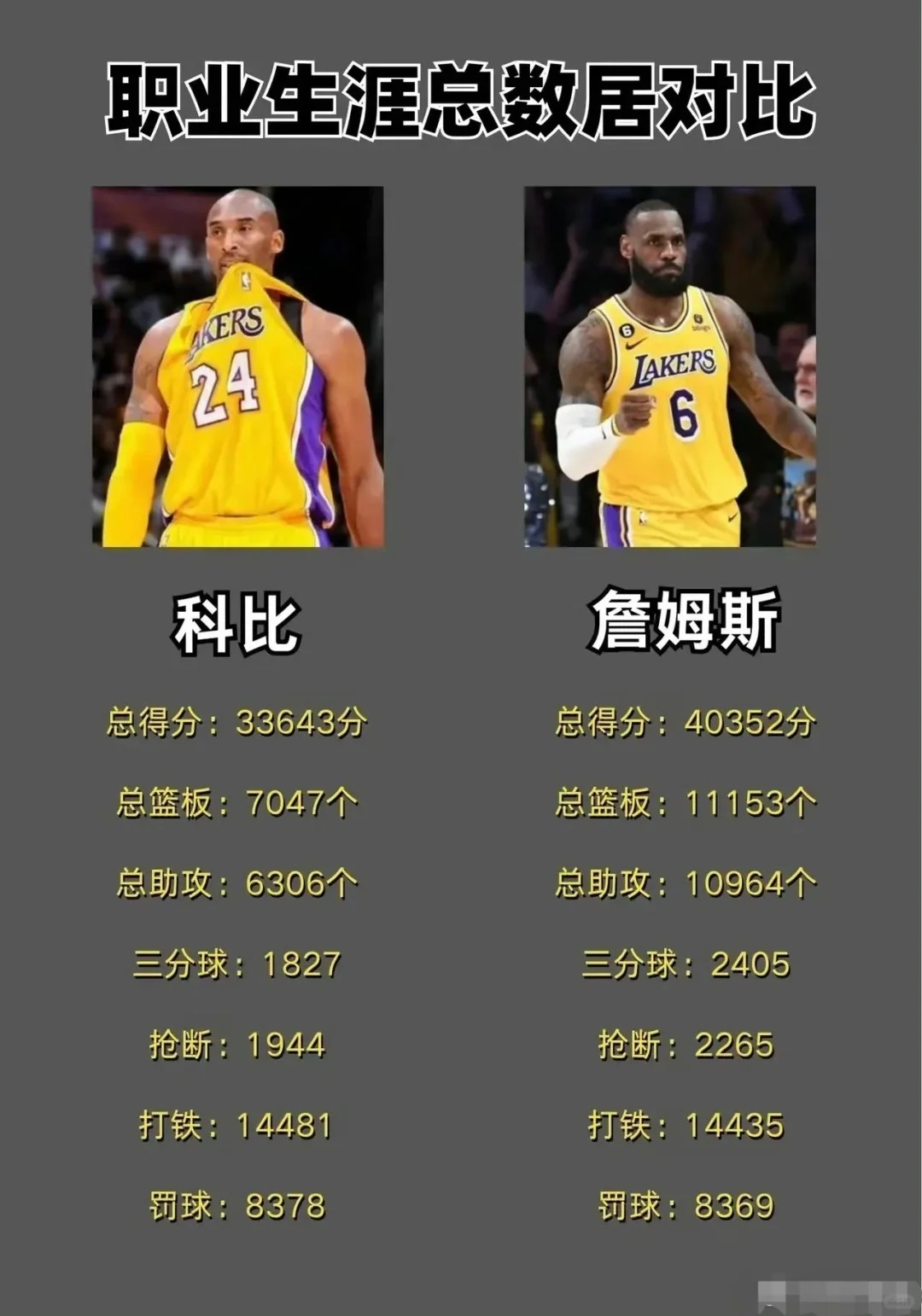 数据全包围#科比詹姆斯#詹姆斯可以在篮球场上轻松统治科比吗？