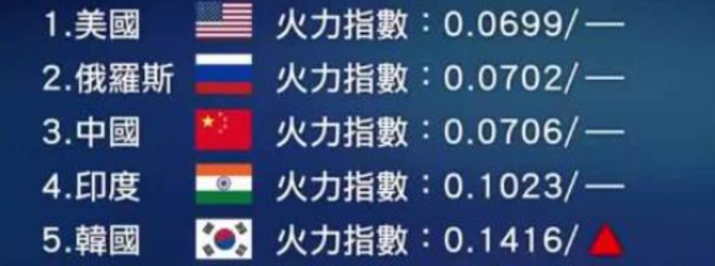 中国都有六代机了，在全球军力排行中仍旧比俄罗斯低一名
 
看了一下去年年底，美国