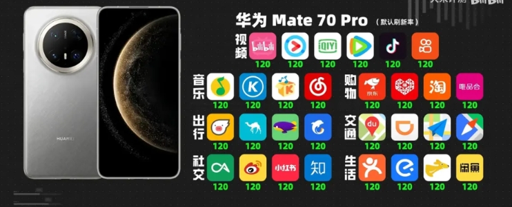 华为Mate 70 pro的应用默认刷新率基本上都是120hz，这一点好评，反而