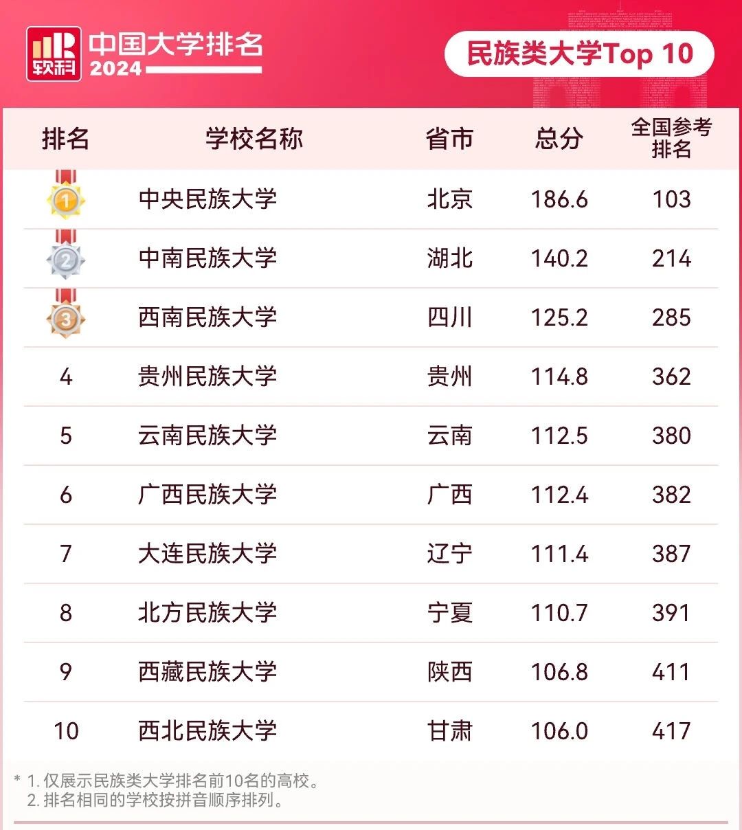 中央民族大学排名第一位，得分186.6分！网友一定会问，这是什么排名呢?中央民族