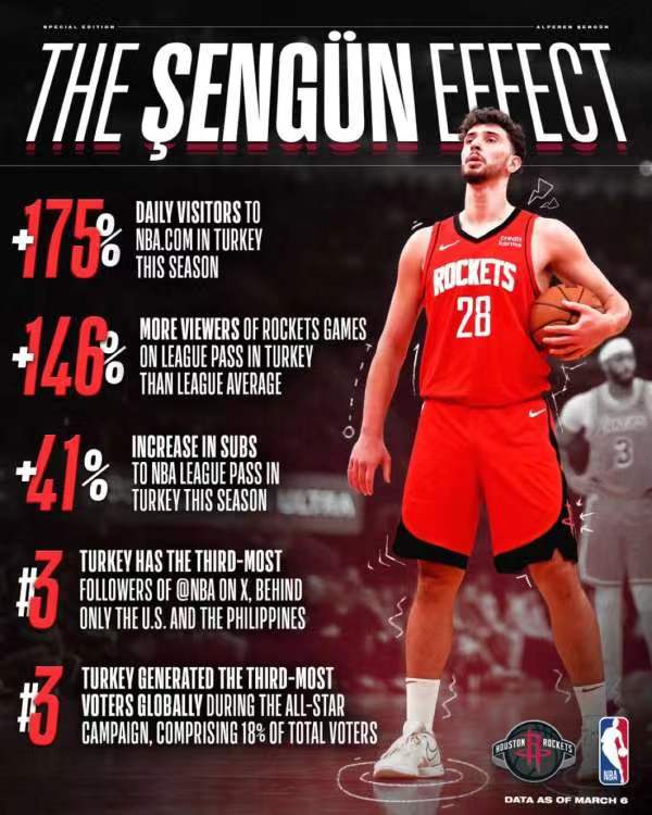 一位NBA球员对于自己国家的篮球影响有多大，从火箭新星申京身上就能一窥一二，据统