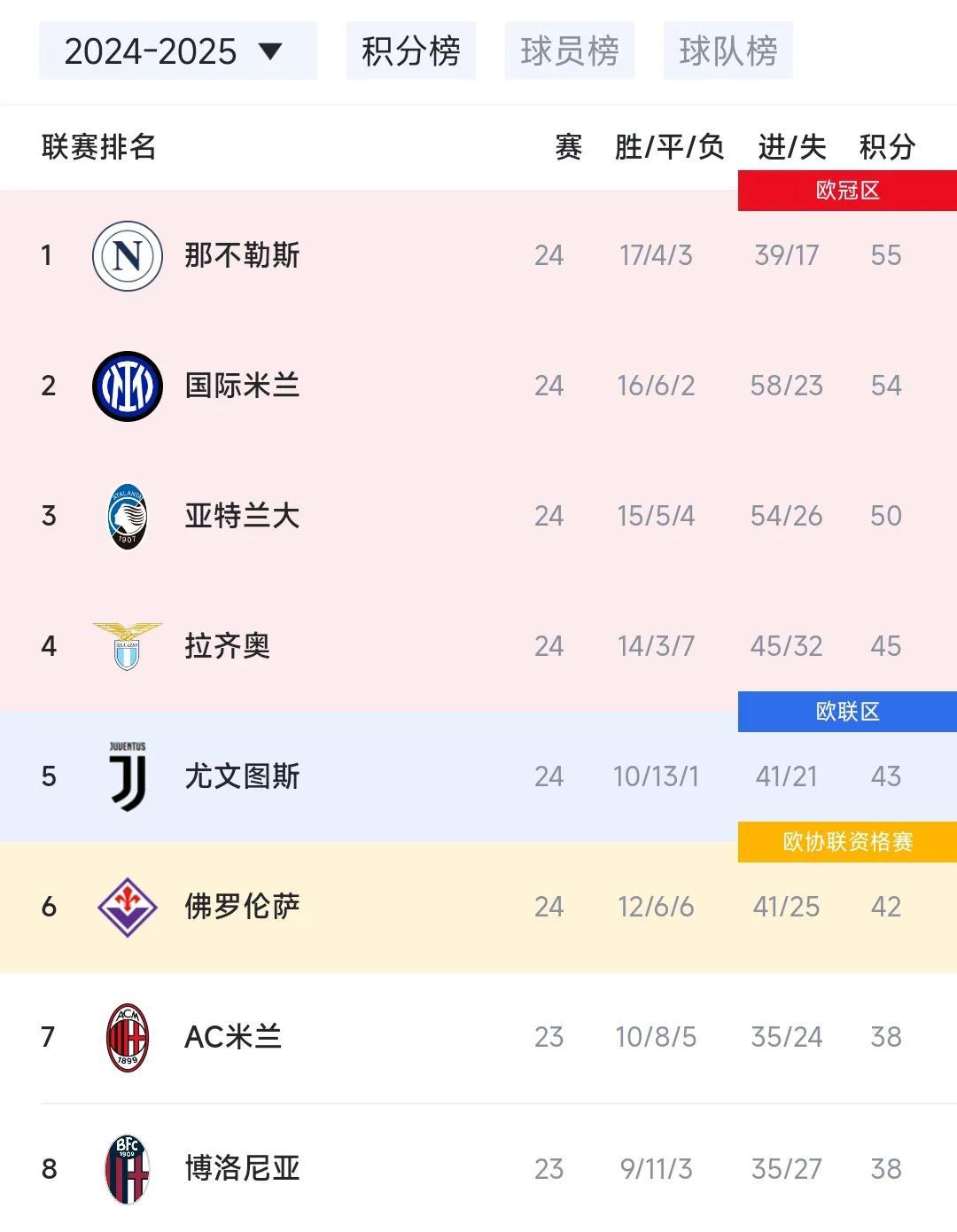 意甲冠军之争，正式白热化阶段！
1那不勒斯55分，只领先1分啦。
2国际米兰54