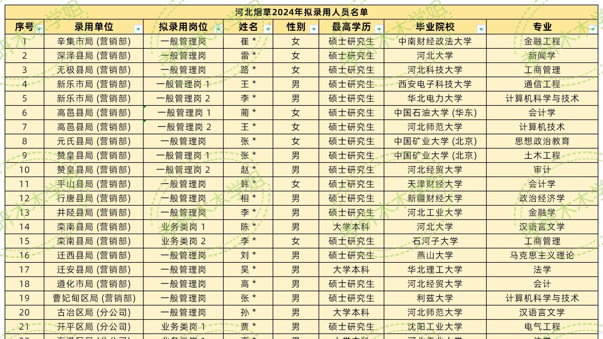 河北烟草2024年公开招聘，拟录取名单来了！