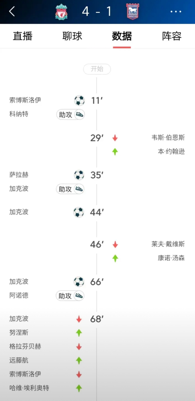利物浦又大胜了，只要不在弱队身上犯错，即使强强对话偶尔翻车了也没事！
目前主要是