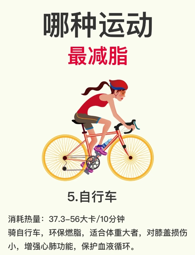 最减脂的运动居然是：

在减肥过程中，人们常说“七分靠饮食，三分靠运动”，强调了