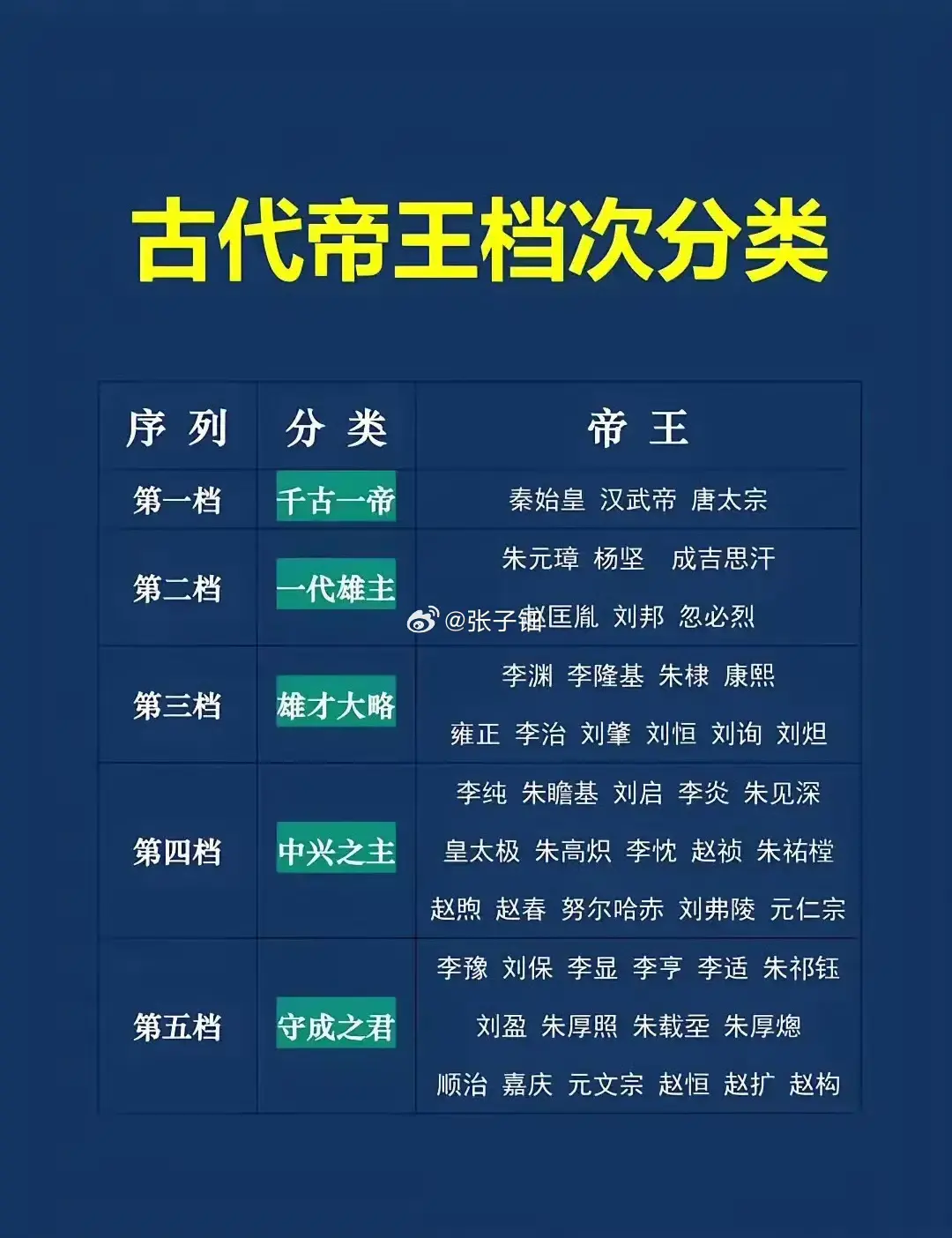 古代帝王排名，你认同吗
