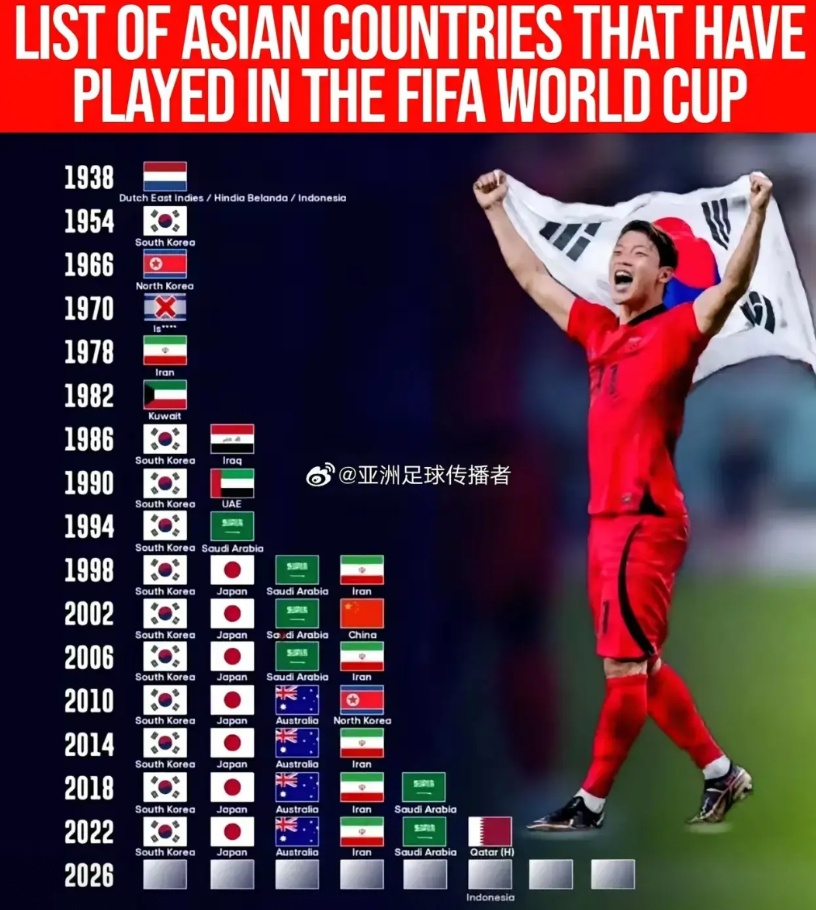 韩国已经连续10届参加世界杯了，也就是40年了，不出意外，2026年是韩国的第1