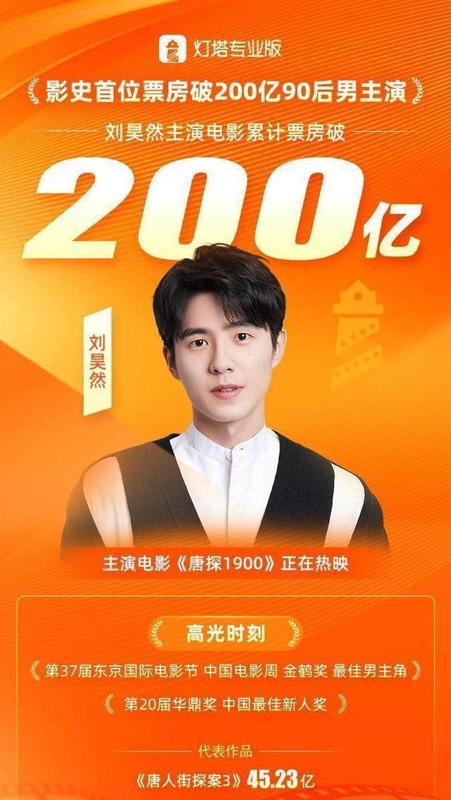 《唐探1900》热映，王宝强刘昊然票房破200亿！这可真是牛气冲天啊！看来“唐探