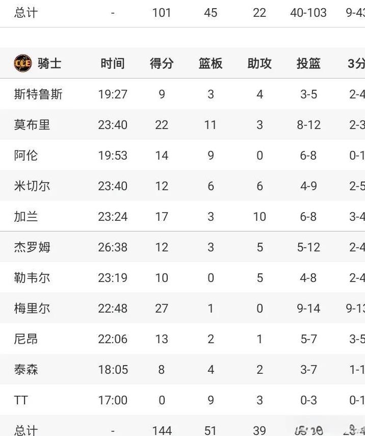 骑士近10人得分上双
狂虐独行侠
