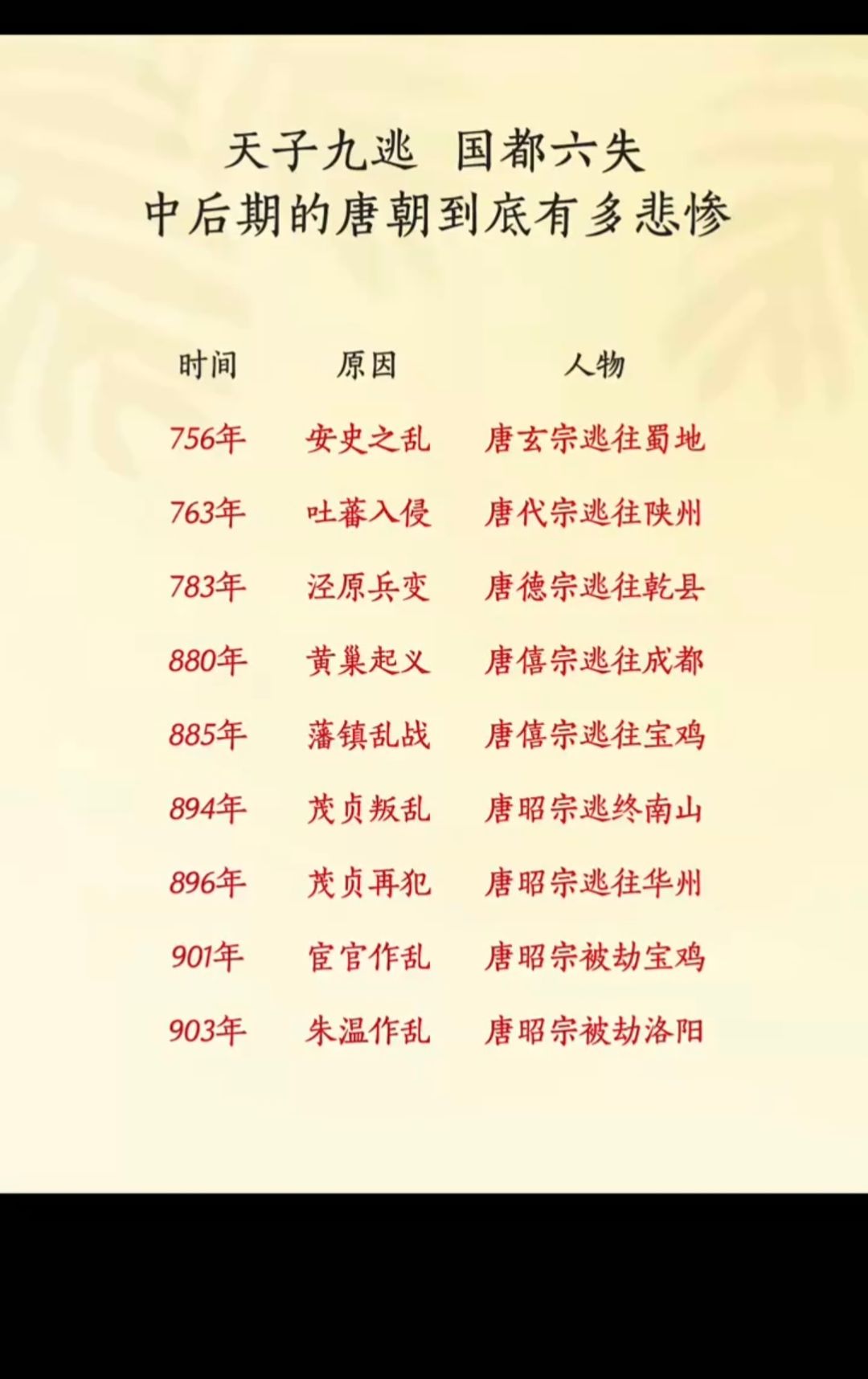 安史之乱过后的大唐帝国已不再是那个强大的唐王朝了！千疮百孔，元气大伤…中后期天子