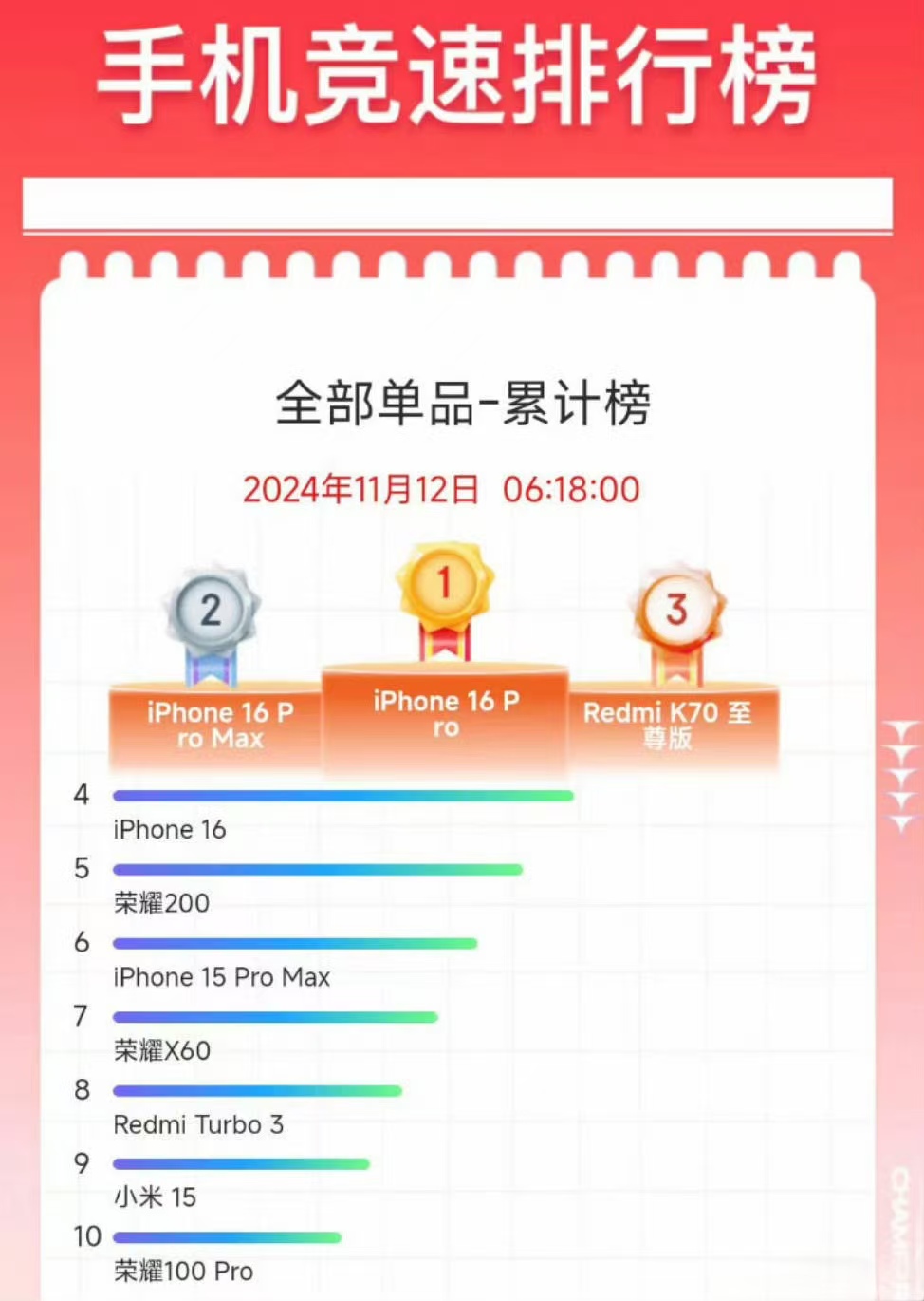 京东双11单品销量排名