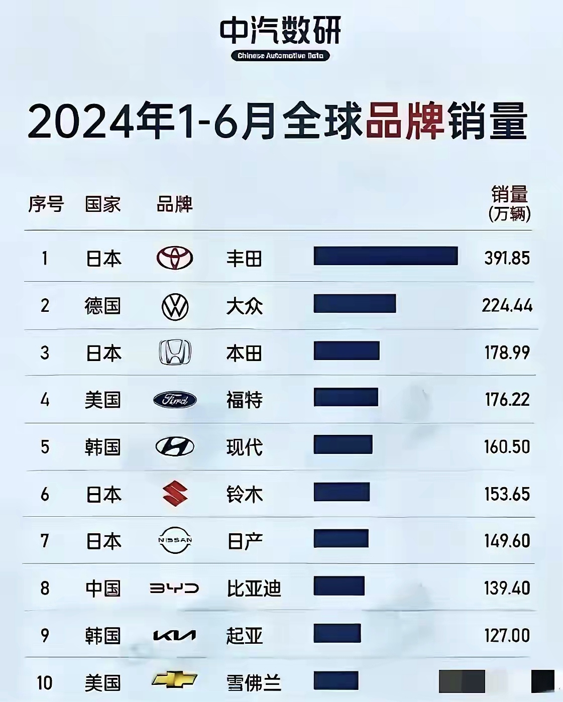不得不承认，丰田还是世界第一。
最近在网上看到很多言论说合资车被国产新能源车价格