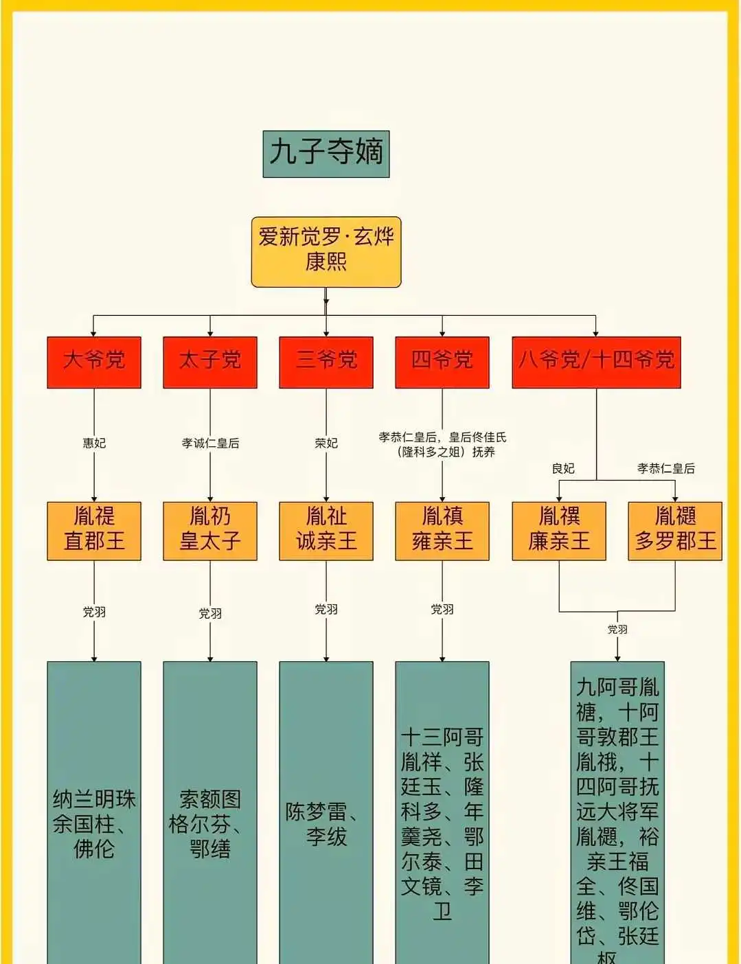 九王夺嫡看看都有哪些派系，摸着良心说谁最强？
