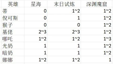 盘点那些PVE的顶级战力，策划正在下一盘大棋。