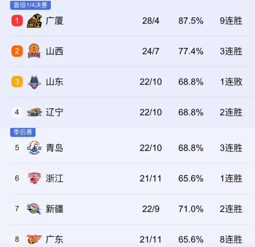 广东迎来了8连胜，打败了福建，但是还没有打败辽宁球迷。1234在评论区留言，说广