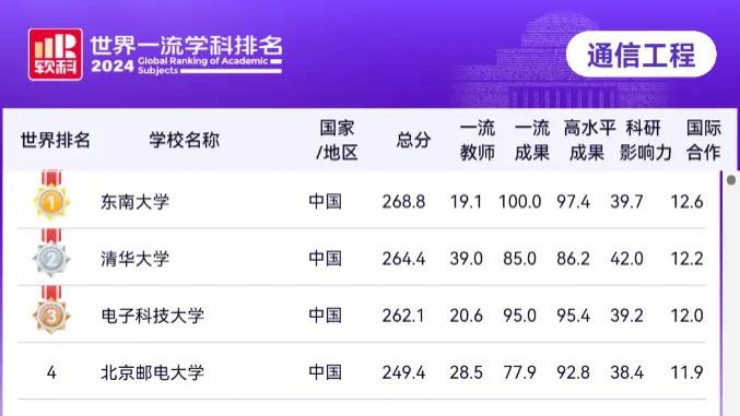 通信工程排名：东南大学居首、清华次之! 两所双非院校跻身前10