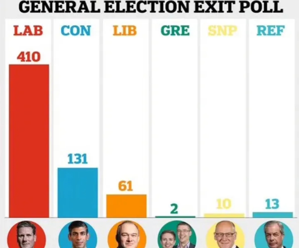 英国议会大选已经结束，民调预计结果与此前一致，执政的保守党惨败，工党大胜，苏纳克