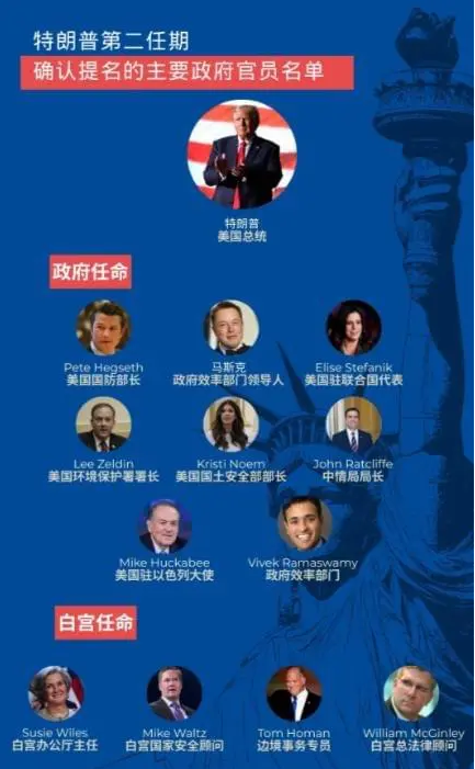 川普使用大量80后，确实有大魄力，也必将让美国持续伟大。
从川普目前已提名的12