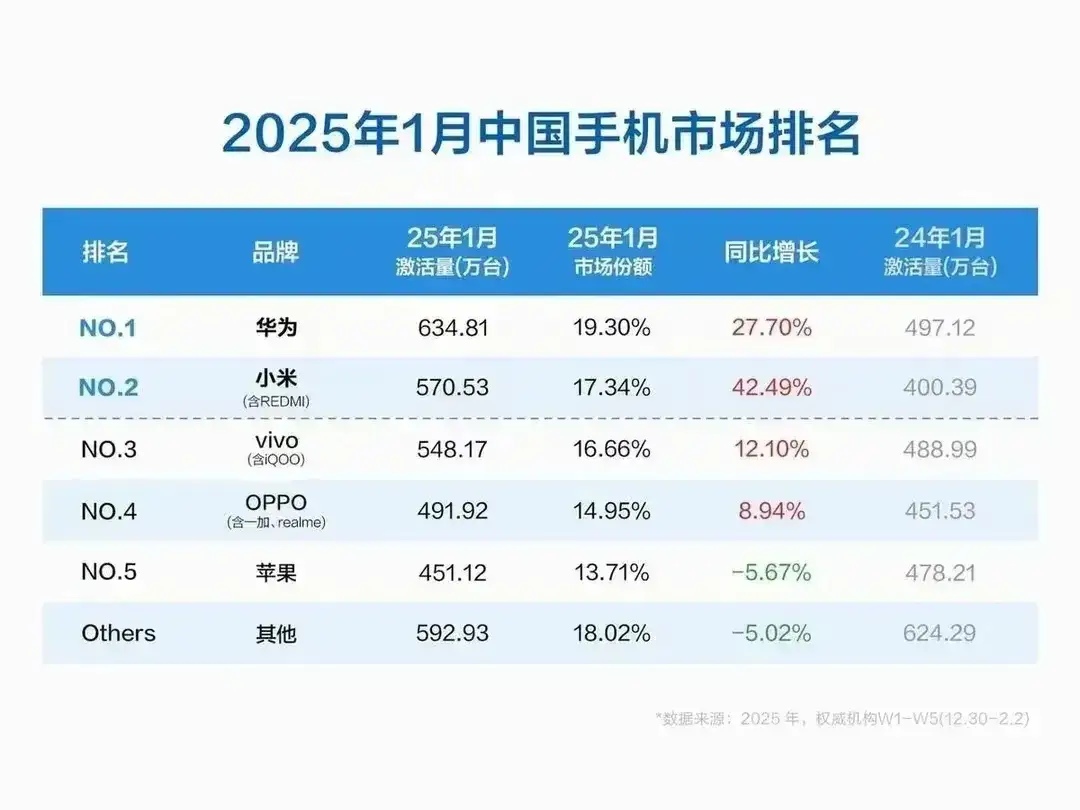 1月的手机激活量排名一公布，那真的是几家欢喜几家愁。华为强势登顶，小米增速最快，