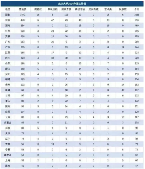 不得不说，湖北对河南还是很够义气的，2024年武汉大学共招生9618人，其中在河