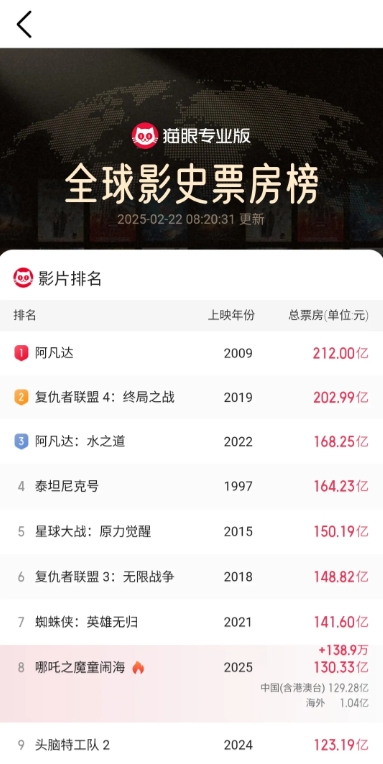 截止今天上午8点30分，电影《哪吒魔童闹海》全球电影票房已突破130.30亿元，