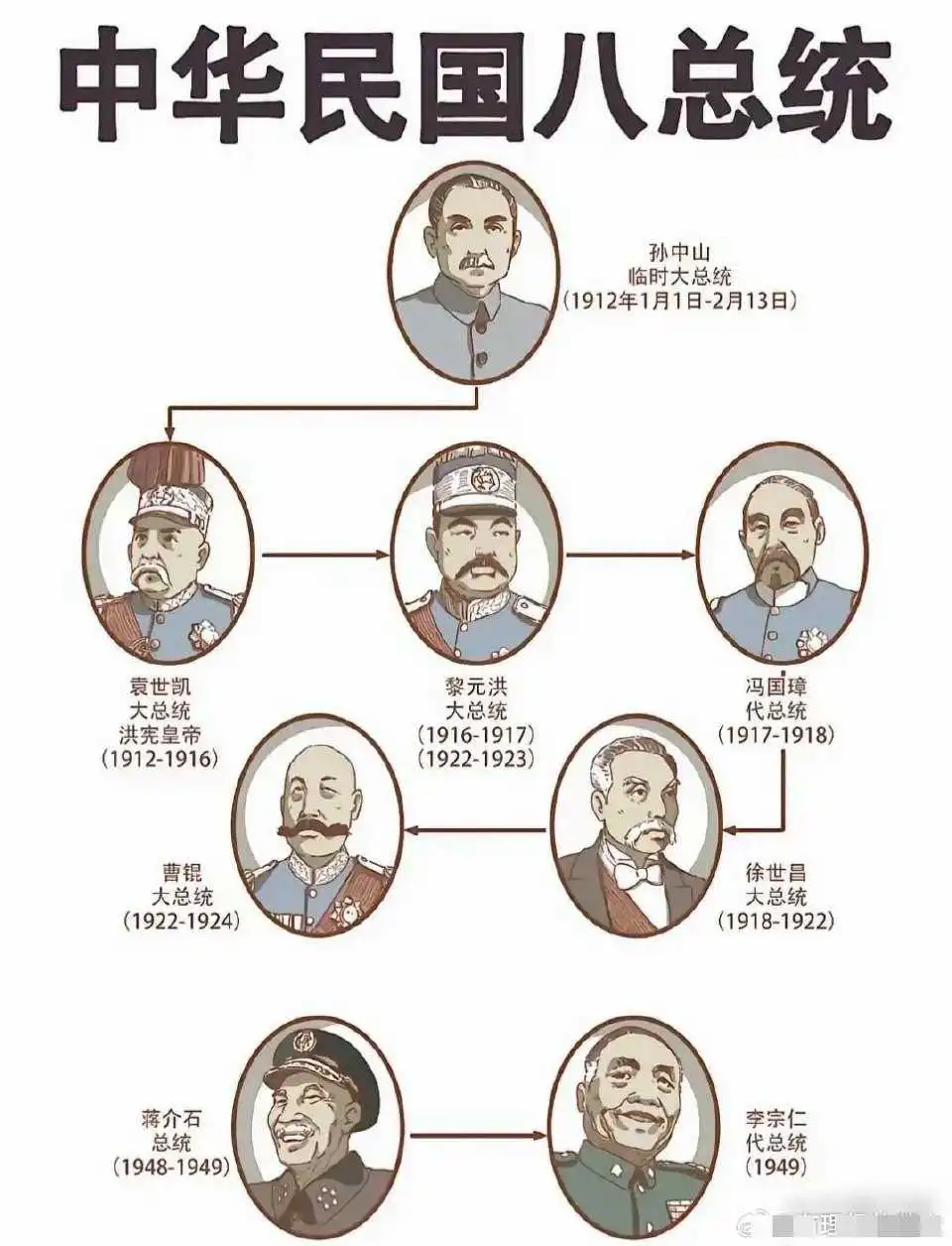 民国存续38年的8任大总统