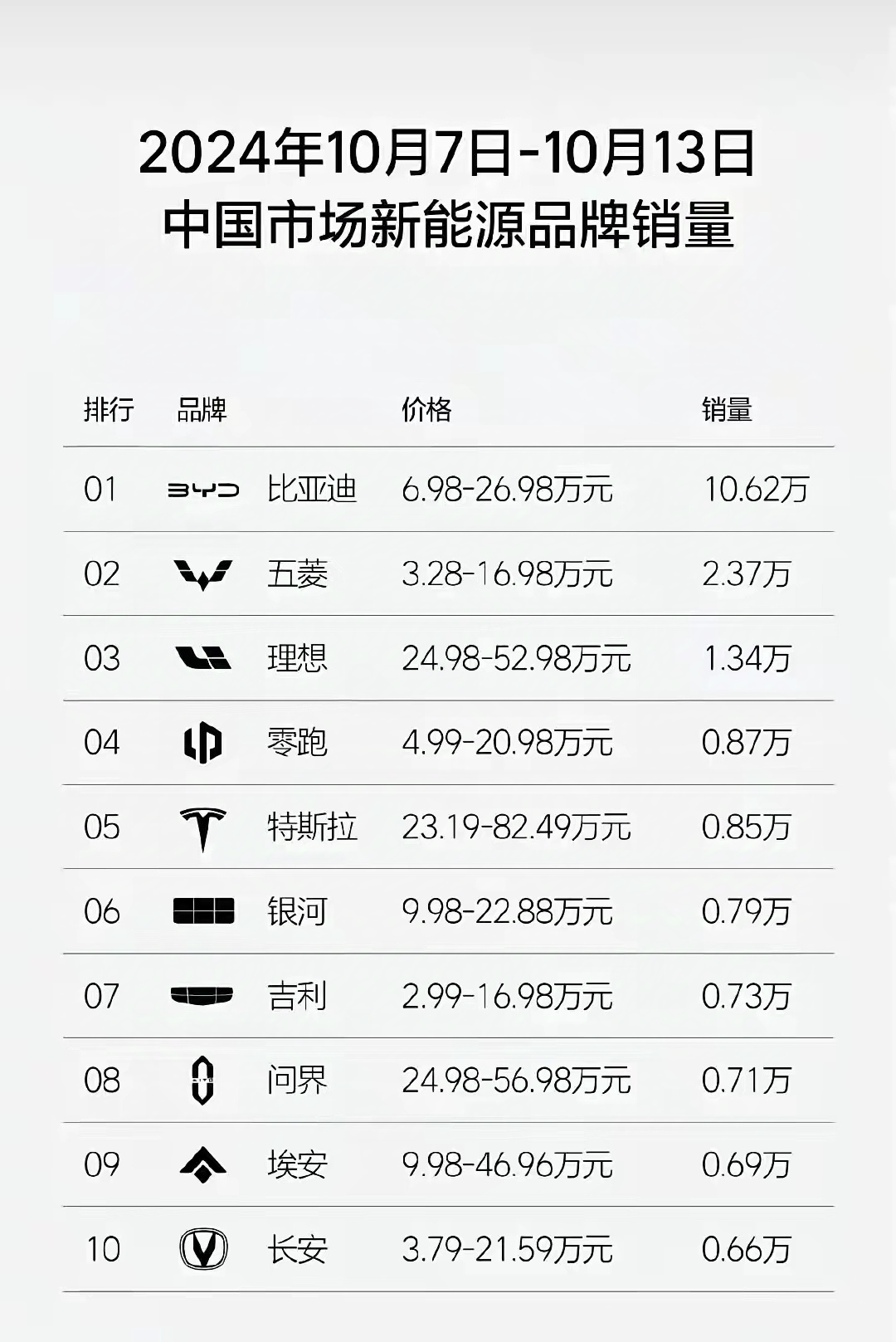 问界还是输给了比亚迪。
现在比亚迪周销量突破10万台，按照这种销量规模，10月份