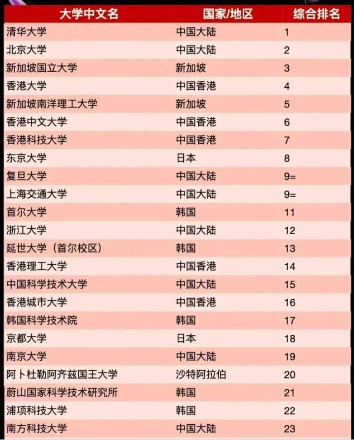 清华大学排名第一位，北京大学排名第二位！网友会问，这是什么大学排行榜，清华大学和