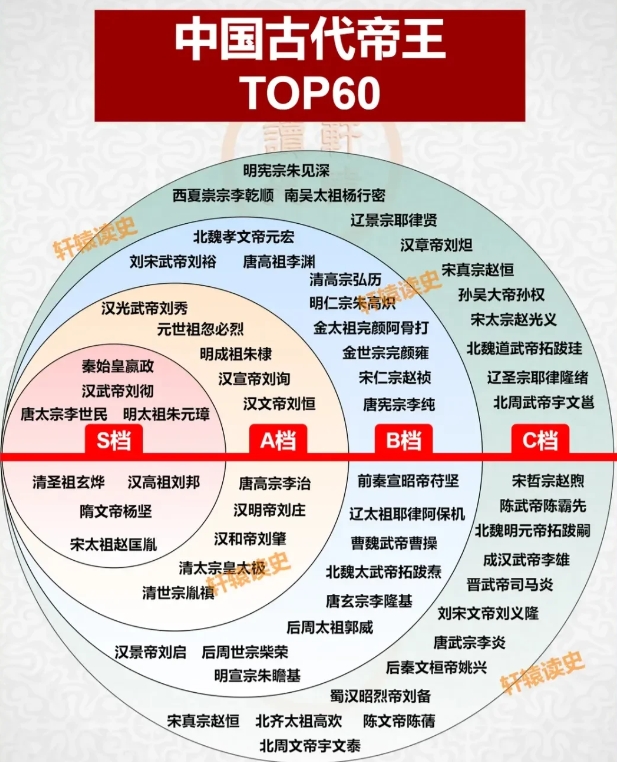网友整理的古代皇帝top60，大家认为是否合理？

第一档里有八位，分别是秦始皇