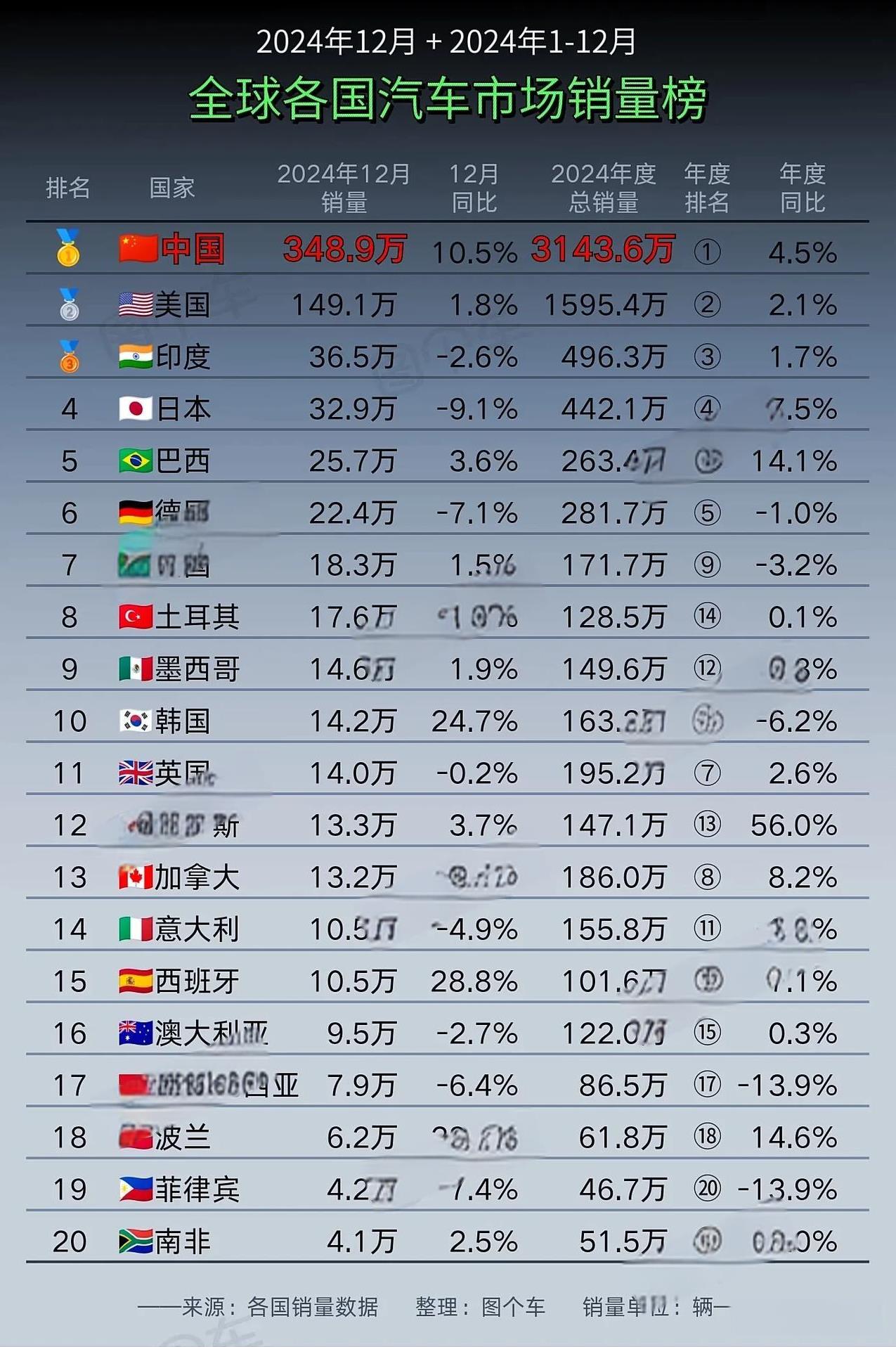 2024年全球各国汽车市场的销量排行榜如下：
中国是最大的汽车市场，12月的汽车