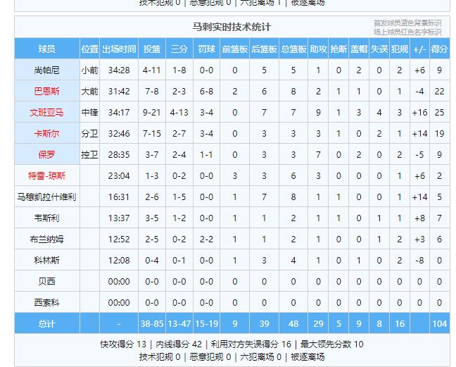 勇士领先17分遭马刺翻盘，主帅科尔和领袖库里表现最差，评分最低。维金斯队内最佳，