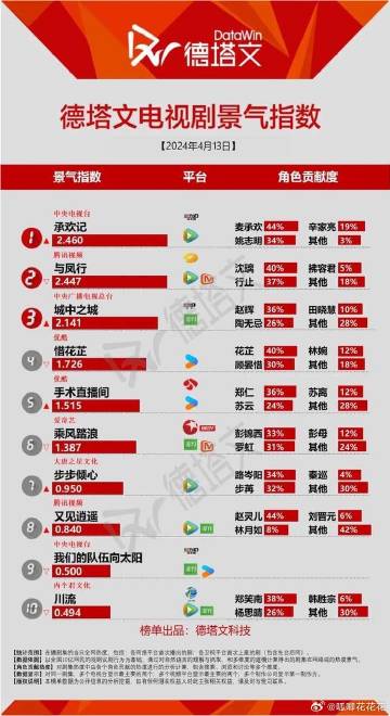 杨紫，许凯《承欢记》德塔文第一了。