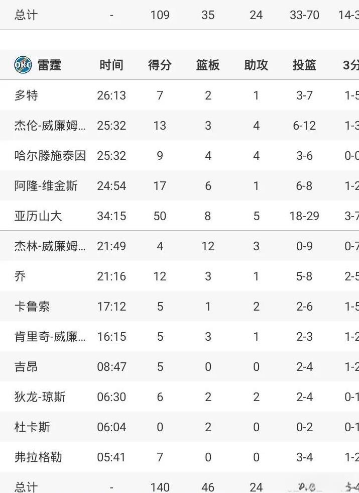 亚历山大50+
雷霆大胜太阳