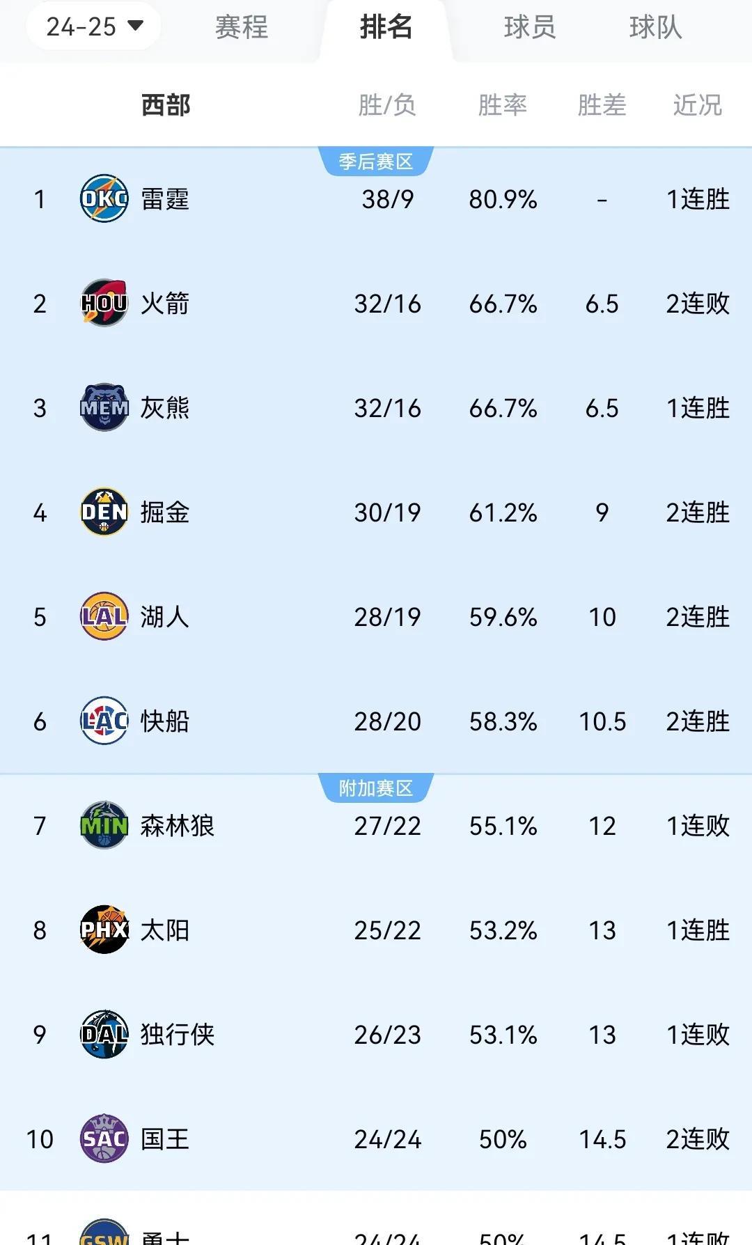 NBA最新战况排名西部
NO1.雷霆 38胜9负
NO2.火箭 32胜16负
N