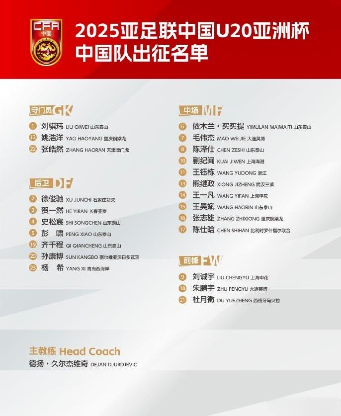 
U20亚洲杯中国队出征名单公布。朱鹏宇、刘诚宇、杜月徵领衔锋线，蒯纪闻、王钰栋