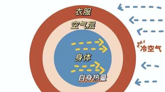 今天才知道，羽绒服“这样穿”才暖和！很多人都穿错了！