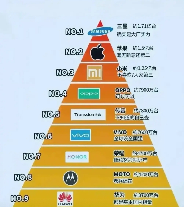 大家猜一下华为在25年能到第几？

随着麒麟芯片的回归，华为手机在国内的份额一直