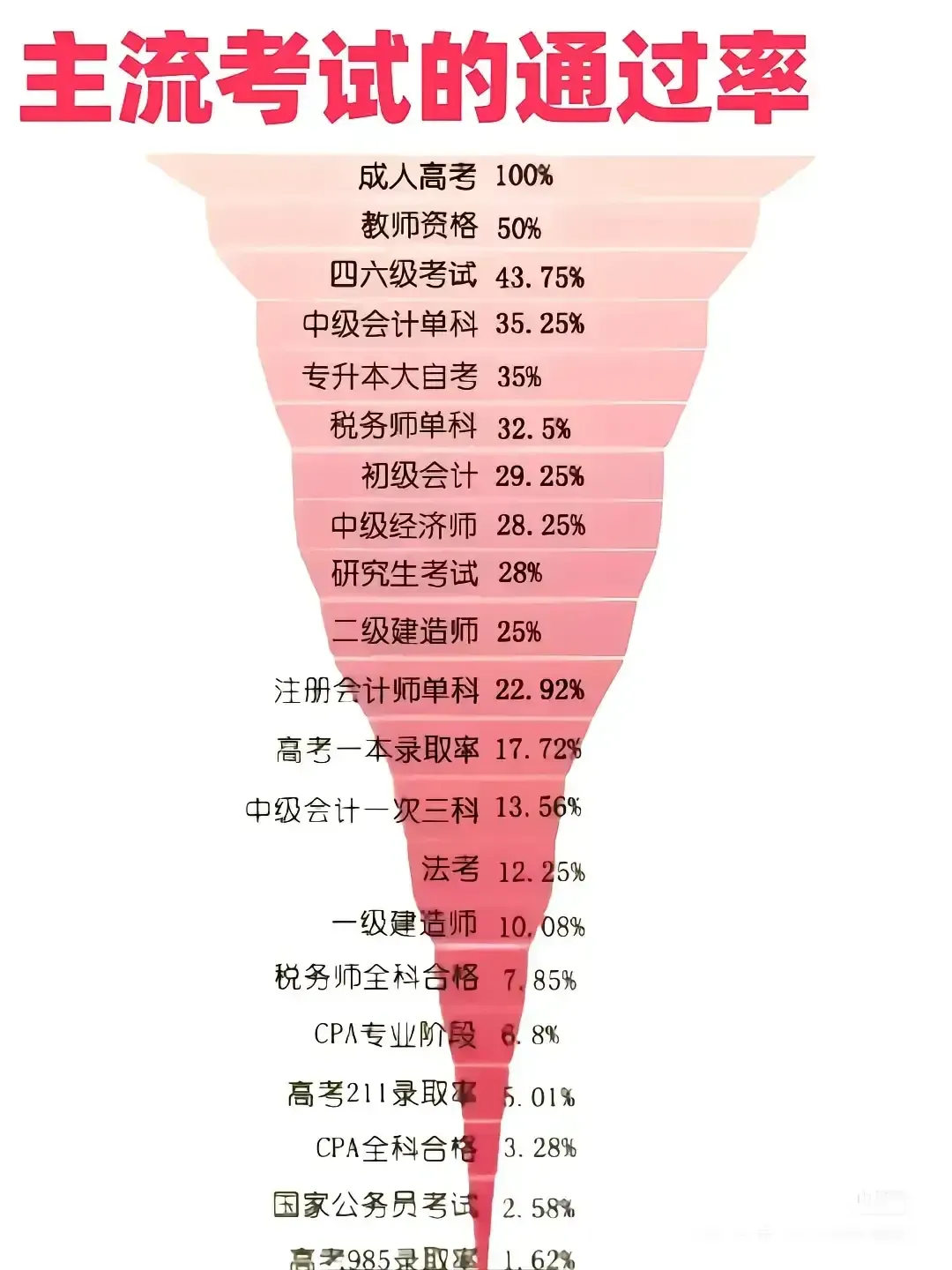 主流考试通过率大揭秘，看看你离成功还有多远！