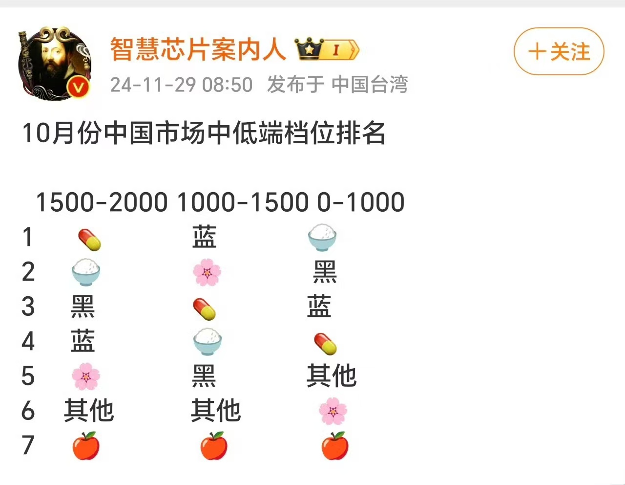 【2024年10月2000元以下中低端市场销量排名】