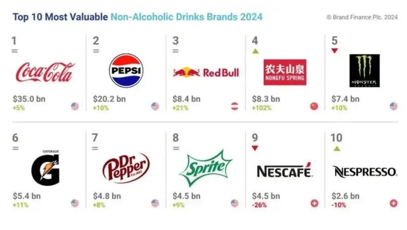 2024全球非酒精饮料品牌排名