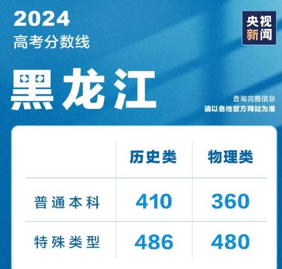 有没有人考虑一下我们黑龙江本地的啊，以前说分数线低，那是因为教育资源落后，

是
