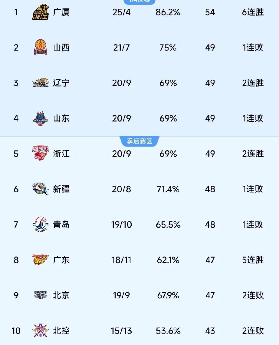 乱世CBA，上层想要的结果达到了，开放外援政策第一年他们想要的局面就形成了，北京