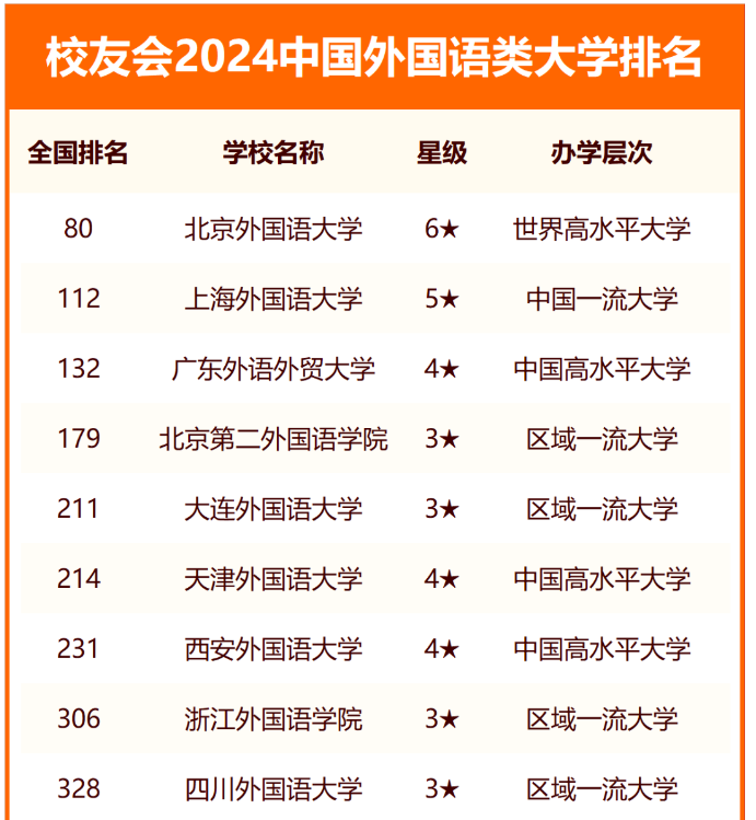 北京外国语大学排名全国第一位，是全国唯一的一所6星级大学，但是，在全国高校中仅排