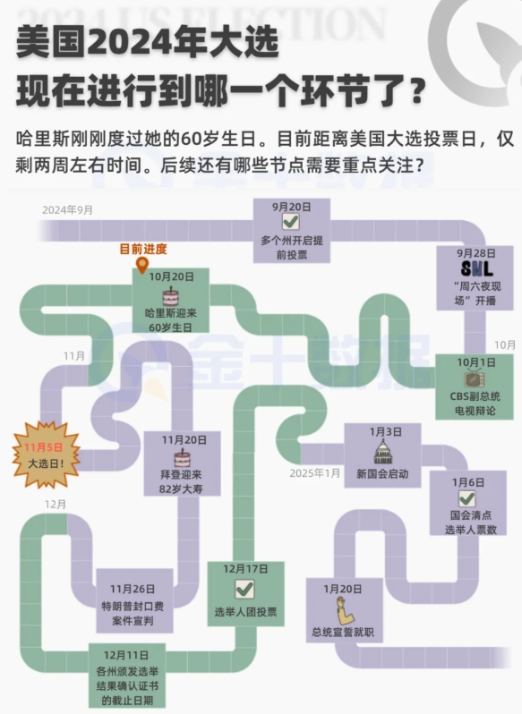 美国大选进行到哪一环节了？看美国大选，这张图必须收好！